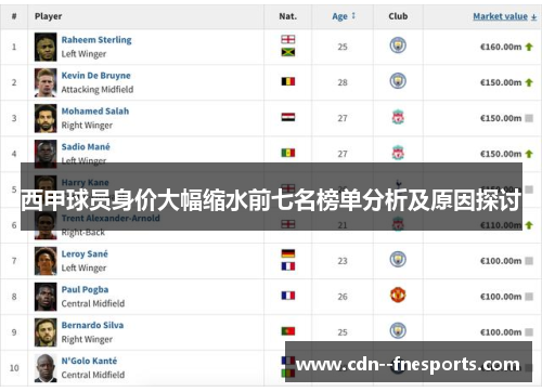 西甲球员身价大幅缩水前七名榜单分析及原因探讨 西甲球员身价大幅缩水前七名榜单分析及原因探讨